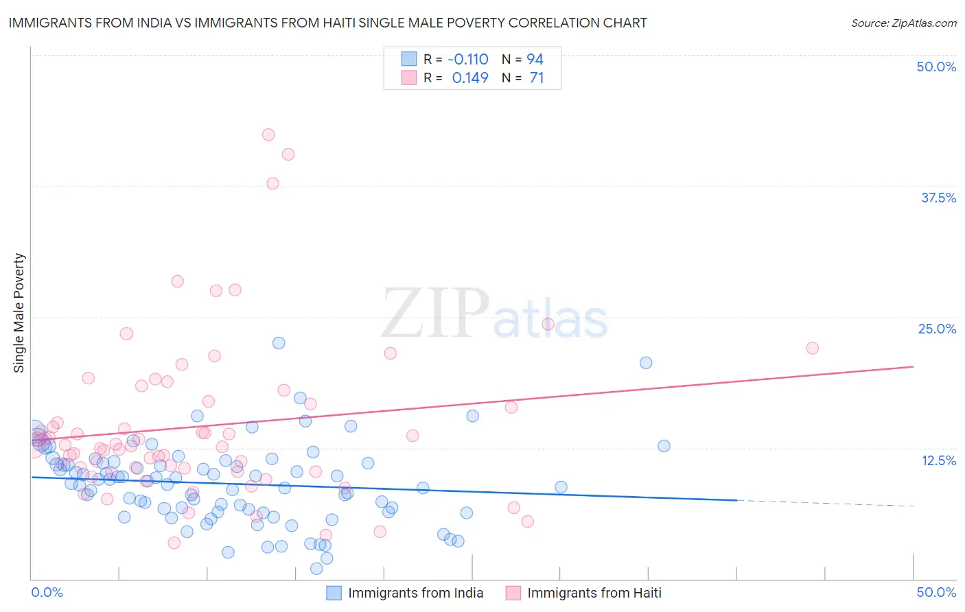 Immigrants from India vs Immigrants from Haiti Single Male Poverty