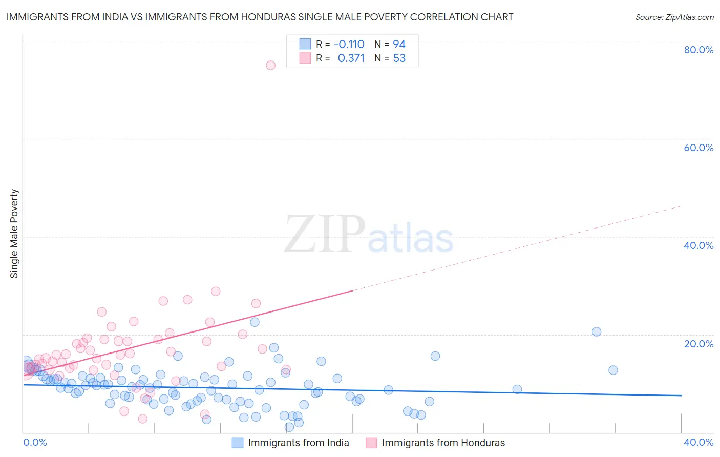 Immigrants from India vs Immigrants from Honduras Single Male Poverty