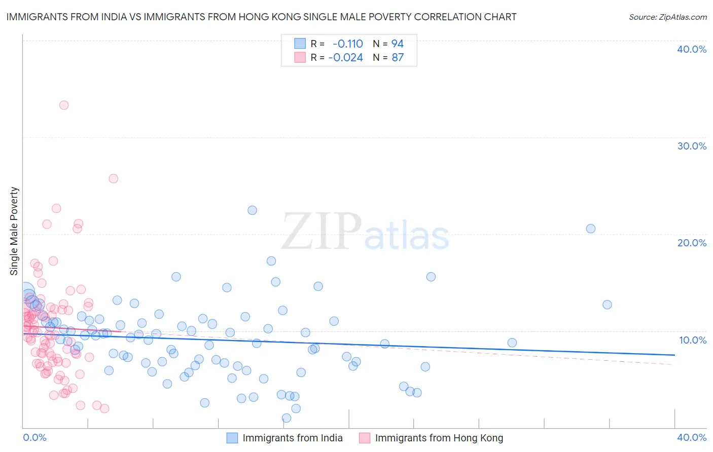 Immigrants from India vs Immigrants from Hong Kong Single Male Poverty