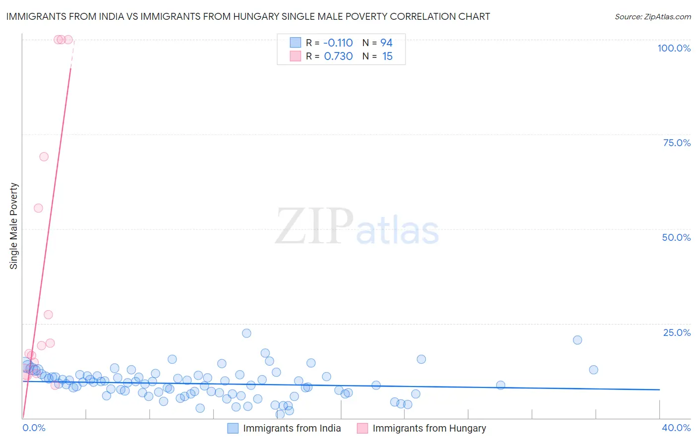 Immigrants from India vs Immigrants from Hungary Single Male Poverty