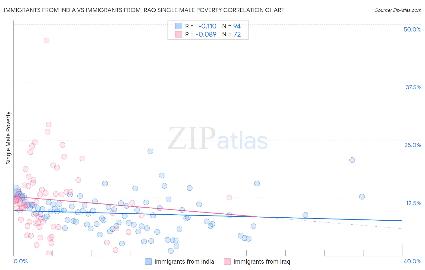 Immigrants from India vs Immigrants from Iraq Single Male Poverty