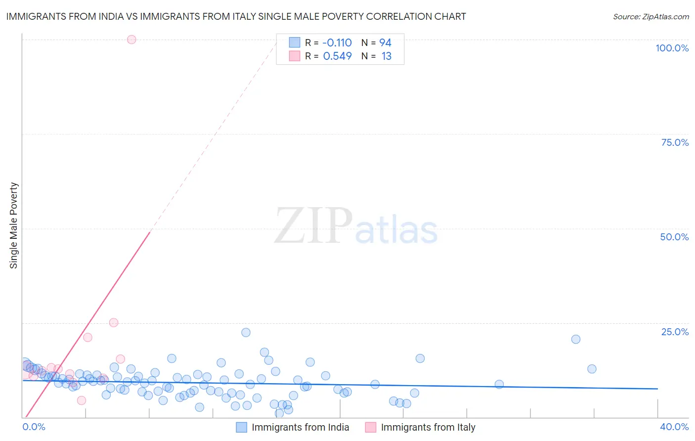 Immigrants from India vs Immigrants from Italy Single Male Poverty