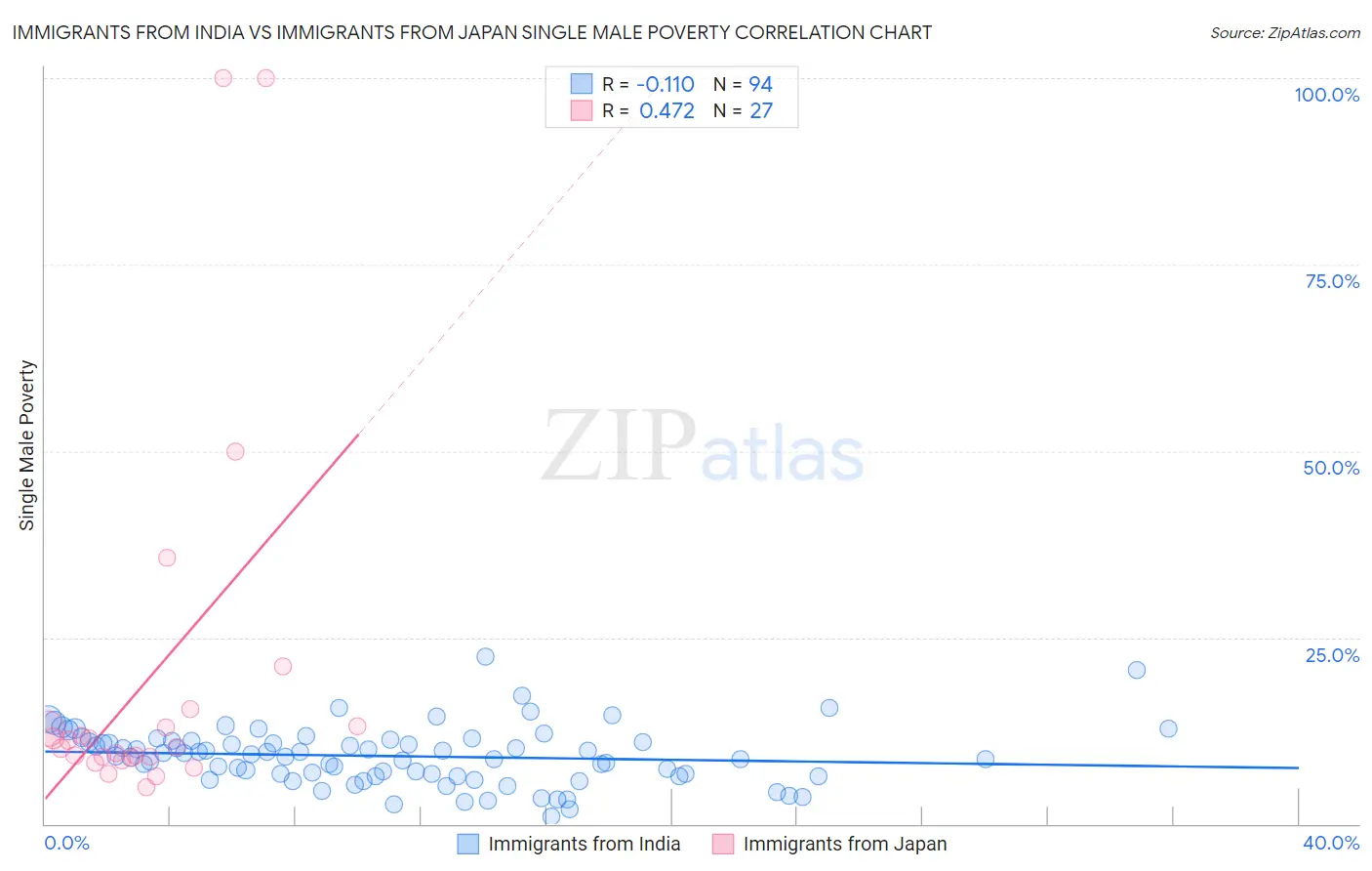 Immigrants from India vs Immigrants from Japan Single Male Poverty