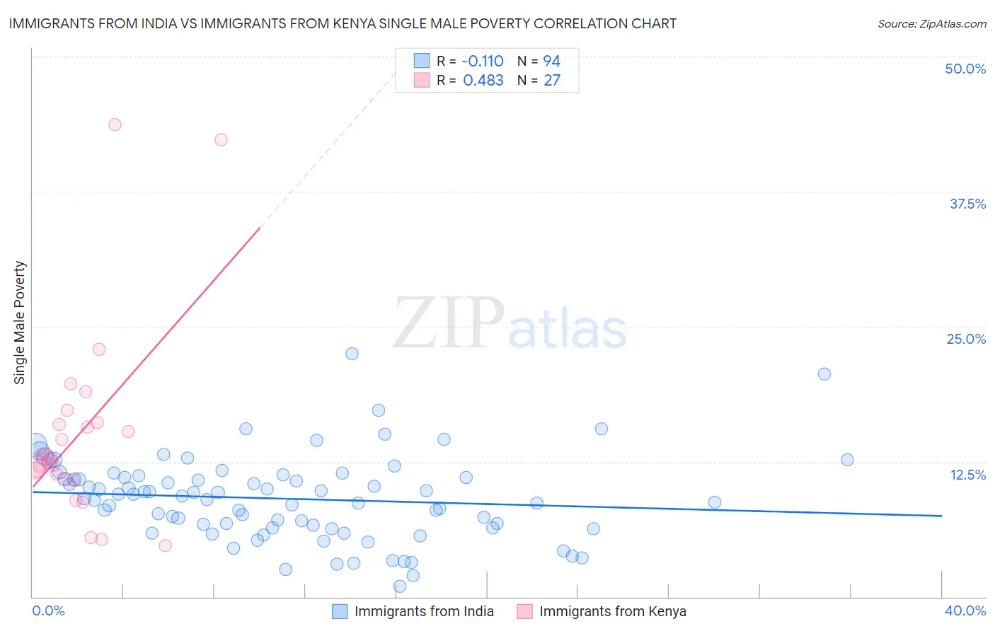 Immigrants from India vs Immigrants from Kenya Single Male Poverty
