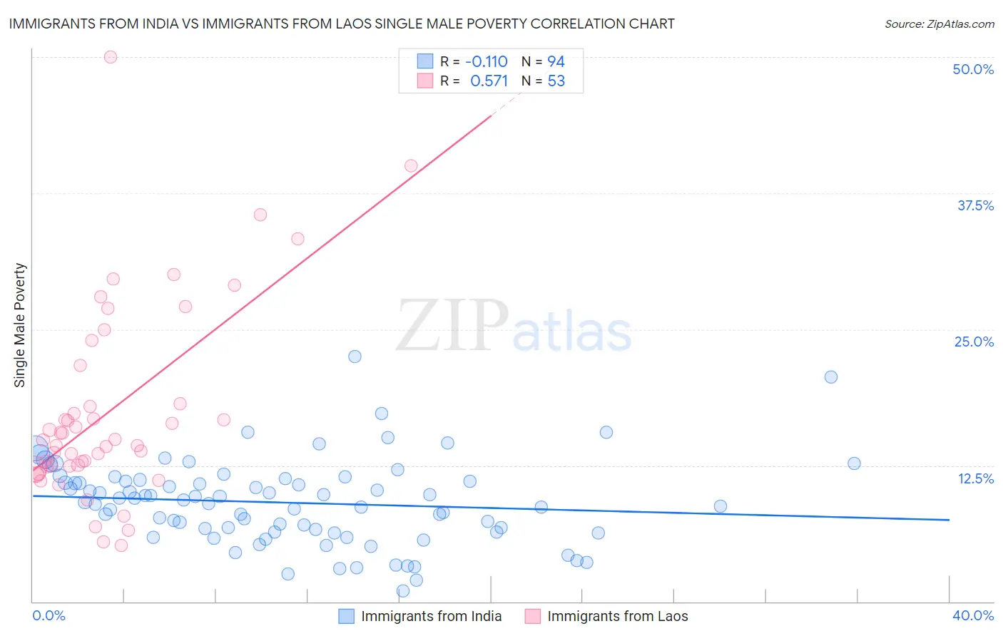 Immigrants from India vs Immigrants from Laos Single Male Poverty