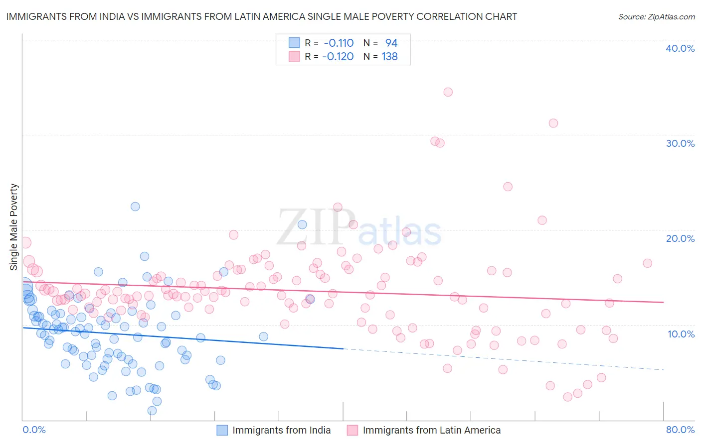 Immigrants from India vs Immigrants from Latin America Single Male Poverty