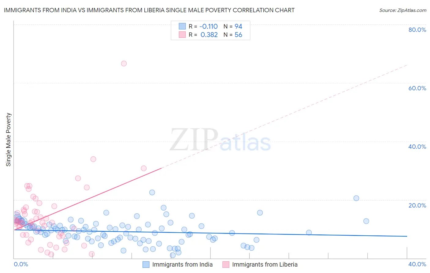 Immigrants from India vs Immigrants from Liberia Single Male Poverty