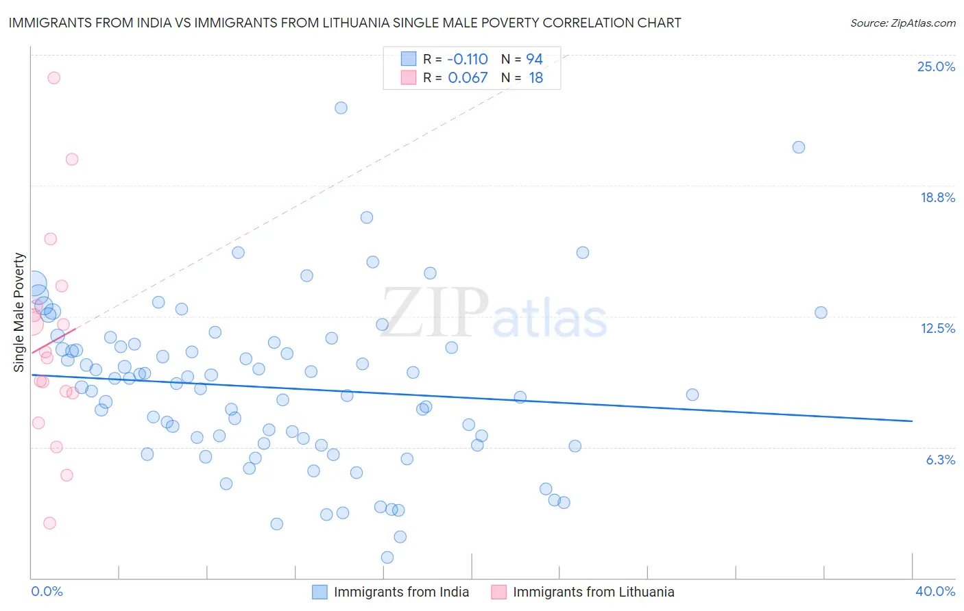 Immigrants from India vs Immigrants from Lithuania Single Male Poverty
