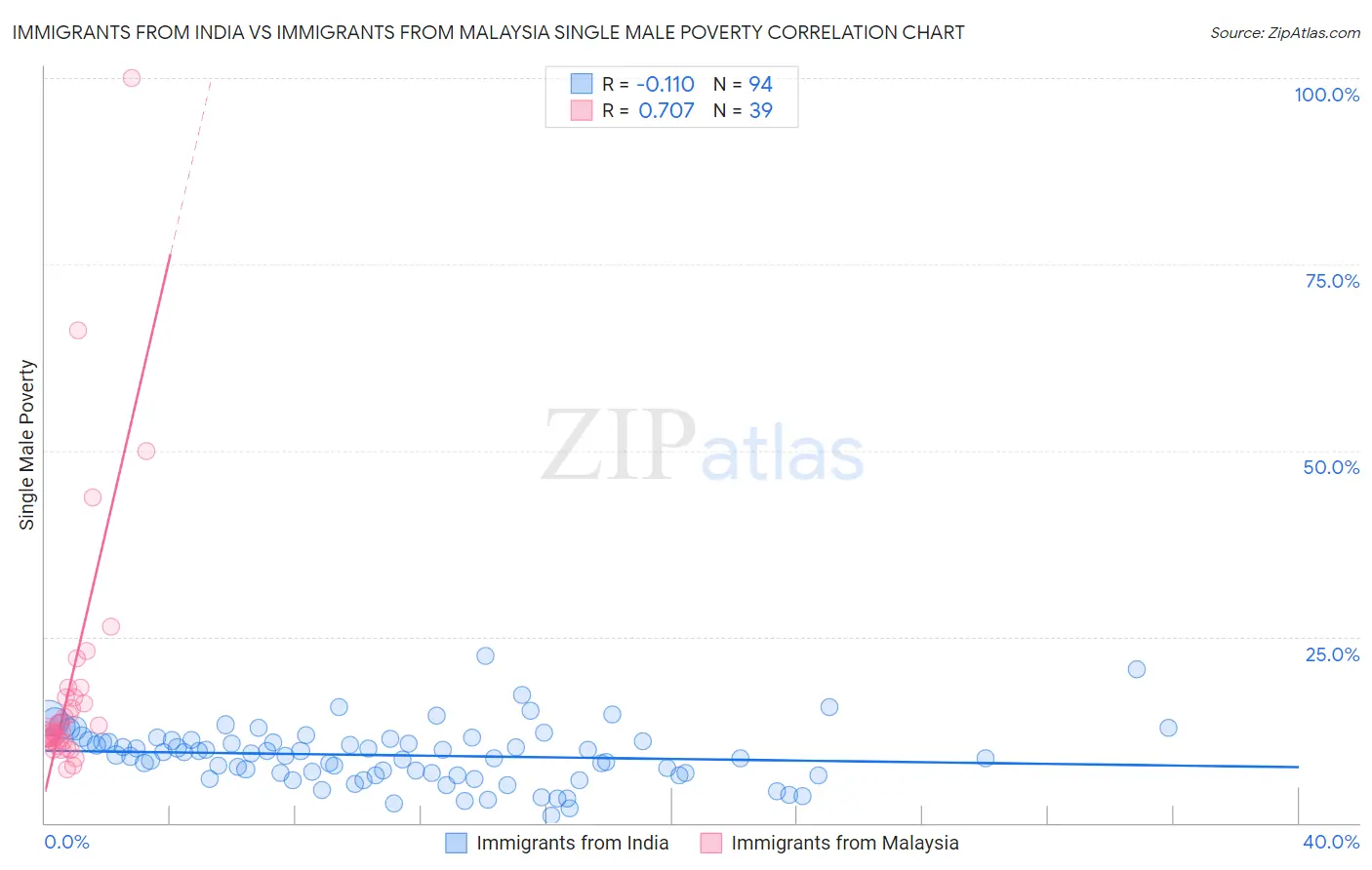 Immigrants from India vs Immigrants from Malaysia Single Male Poverty