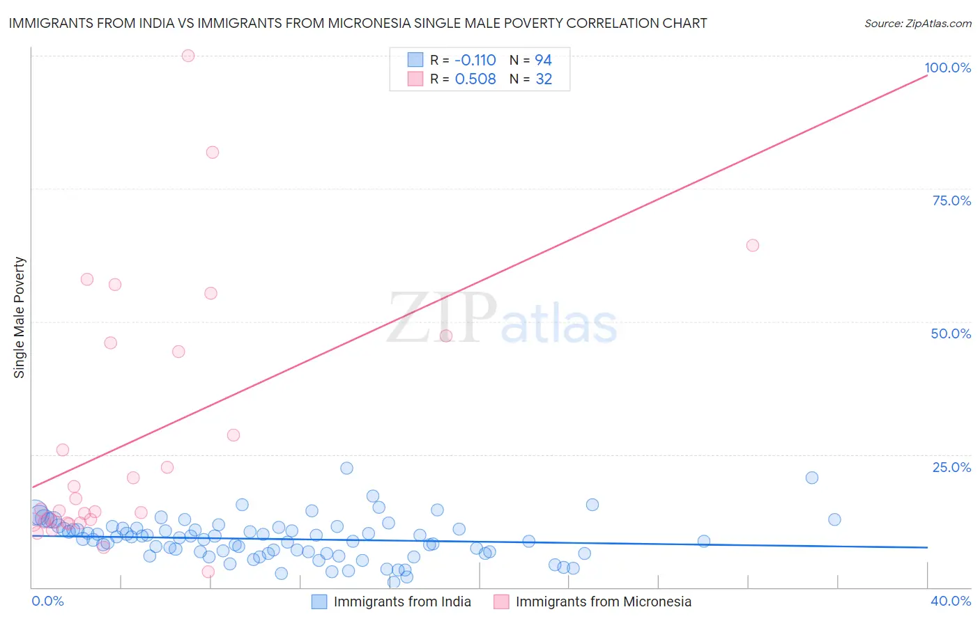 Immigrants from India vs Immigrants from Micronesia Single Male Poverty