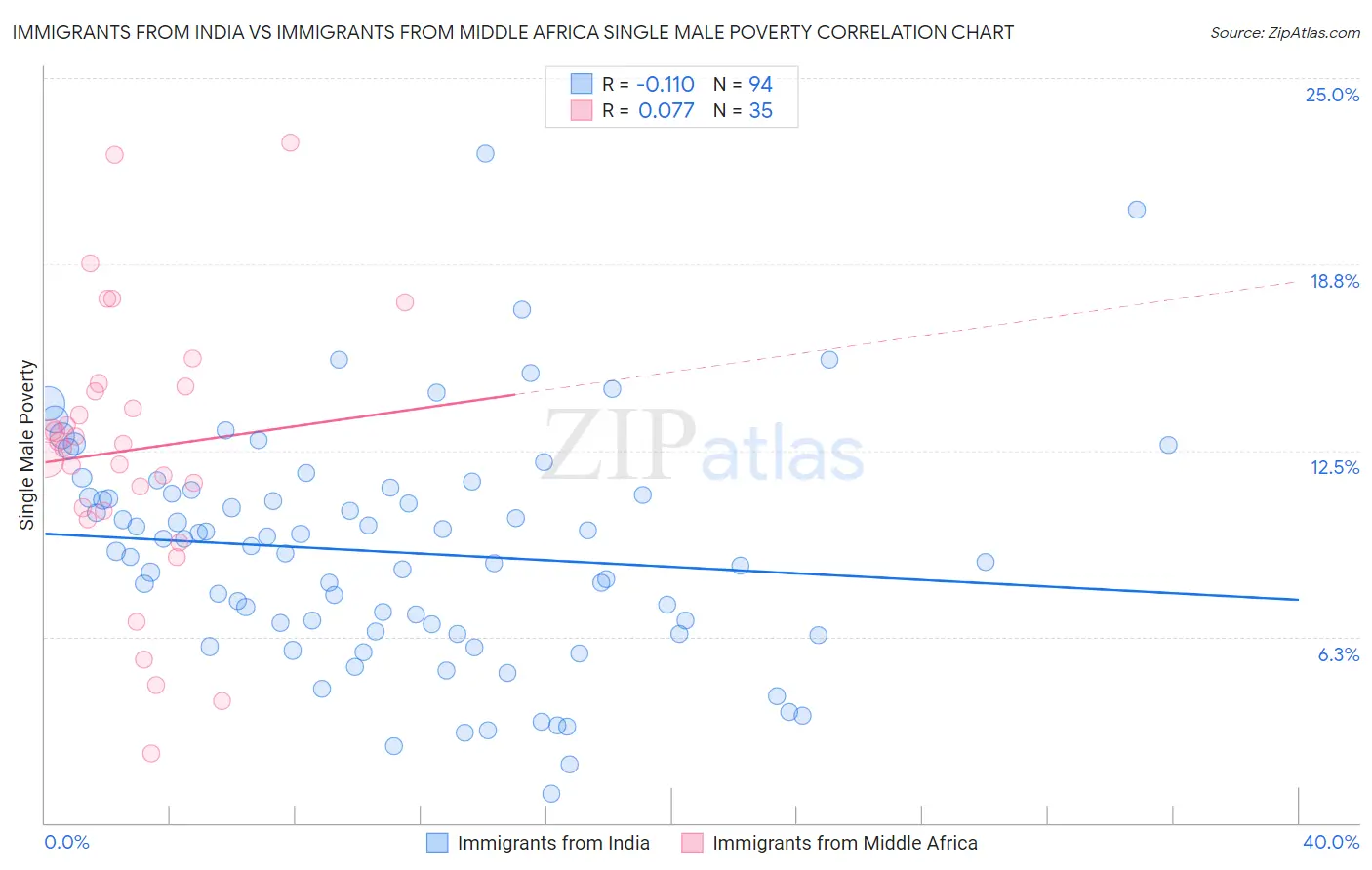 Immigrants from India vs Immigrants from Middle Africa Single Male Poverty