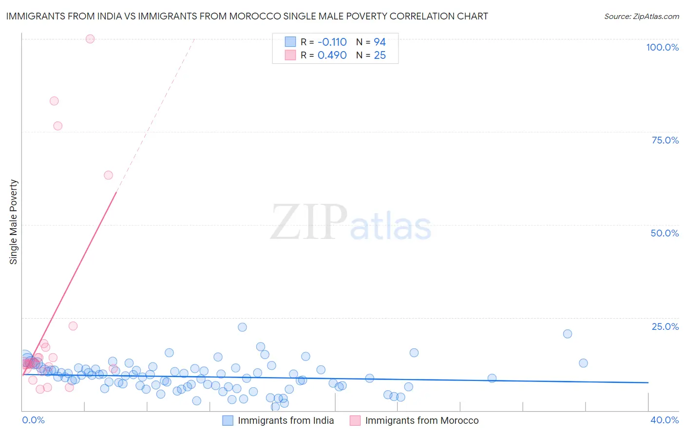 Immigrants from India vs Immigrants from Morocco Single Male Poverty