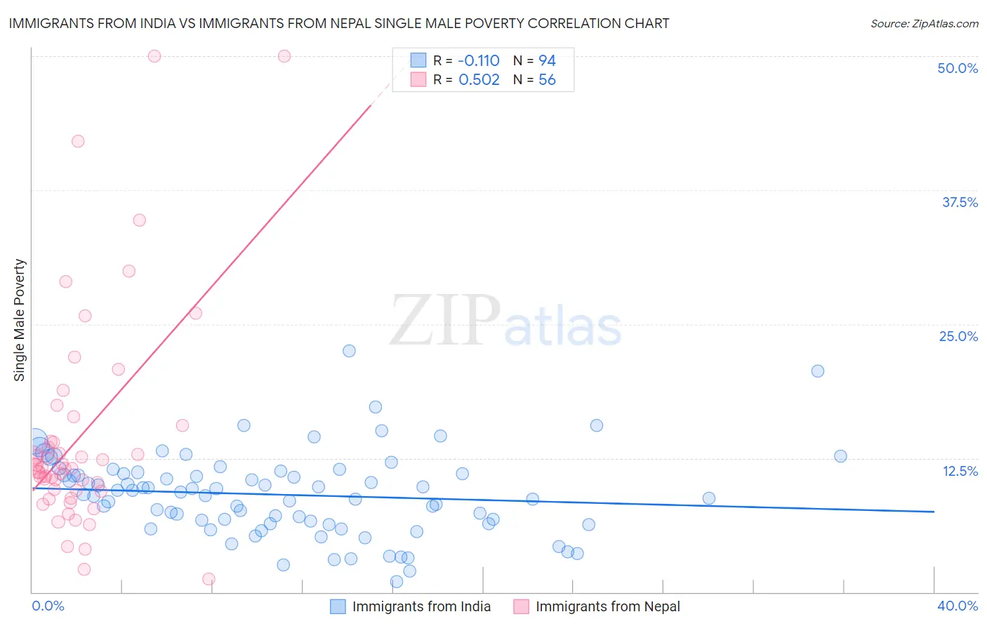 Immigrants from India vs Immigrants from Nepal Single Male Poverty