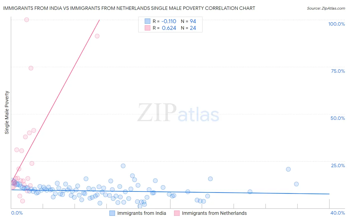 Immigrants from India vs Immigrants from Netherlands Single Male Poverty