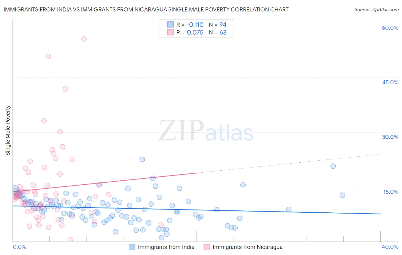 Immigrants from India vs Immigrants from Nicaragua Single Male Poverty