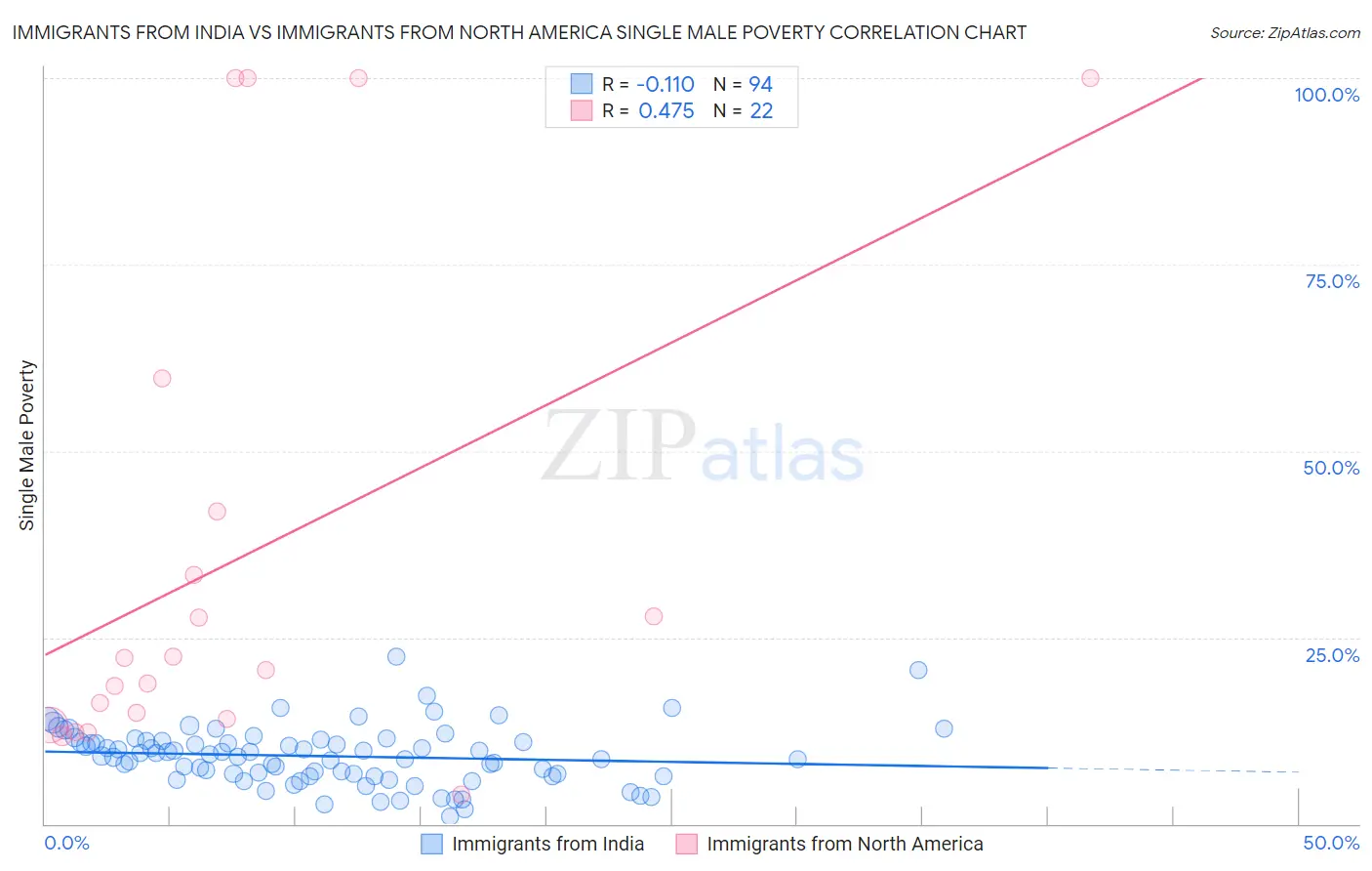 Immigrants from India vs Immigrants from North America Single Male Poverty