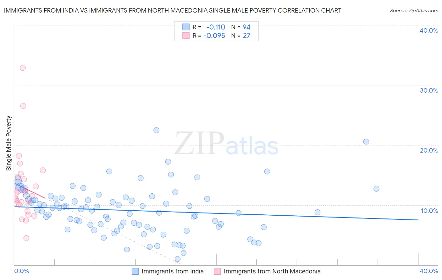 Immigrants from India vs Immigrants from North Macedonia Single Male Poverty