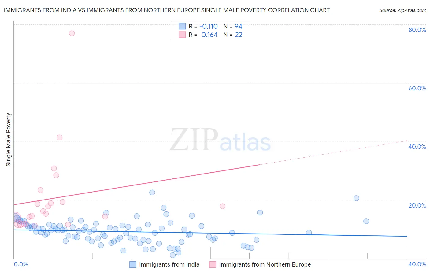 Immigrants from India vs Immigrants from Northern Europe Single Male Poverty