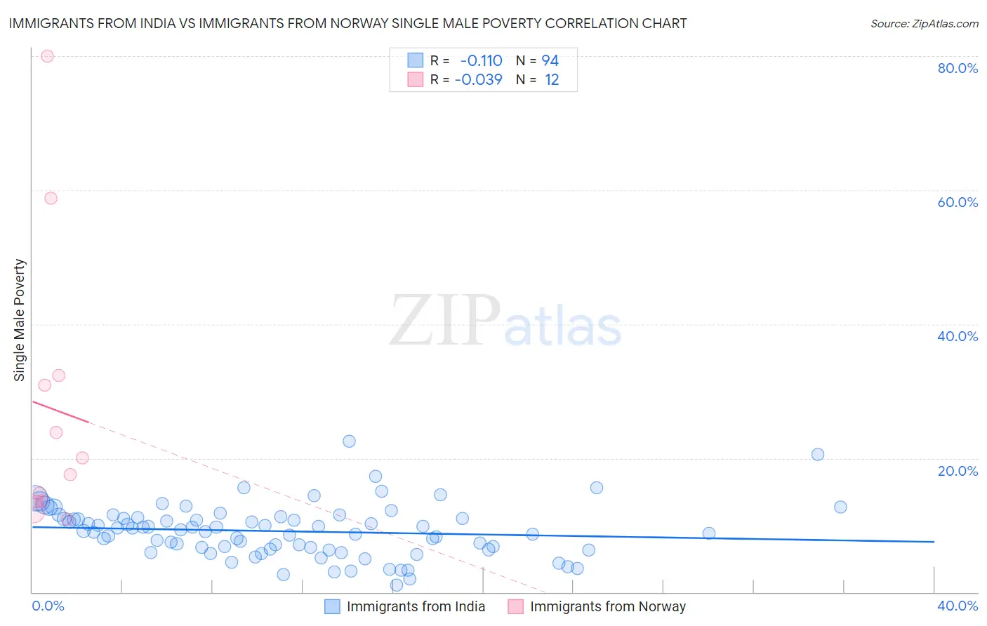 Immigrants from India vs Immigrants from Norway Single Male Poverty