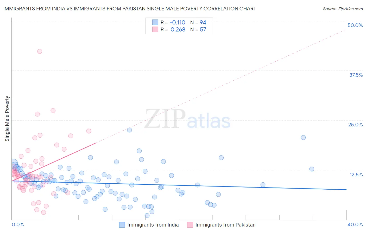 Immigrants from India vs Immigrants from Pakistan Single Male Poverty