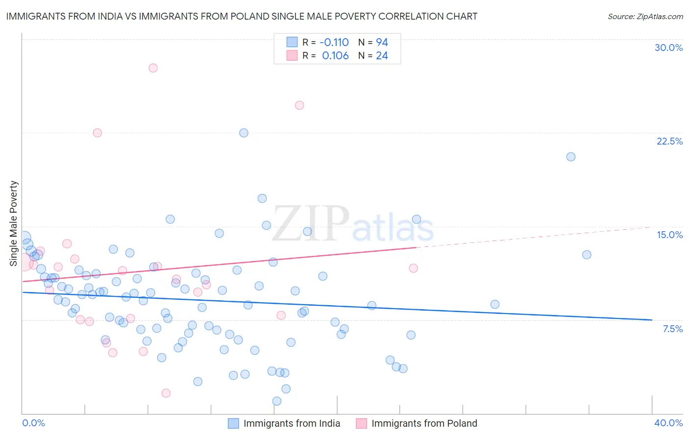 Immigrants from India vs Immigrants from Poland Single Male Poverty