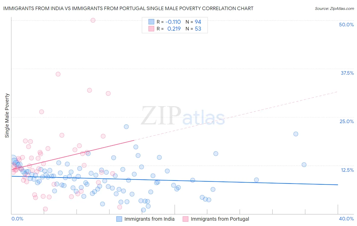 Immigrants from India vs Immigrants from Portugal Single Male Poverty