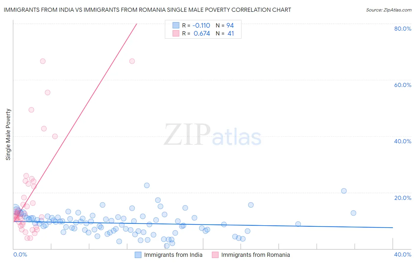 Immigrants from India vs Immigrants from Romania Single Male Poverty