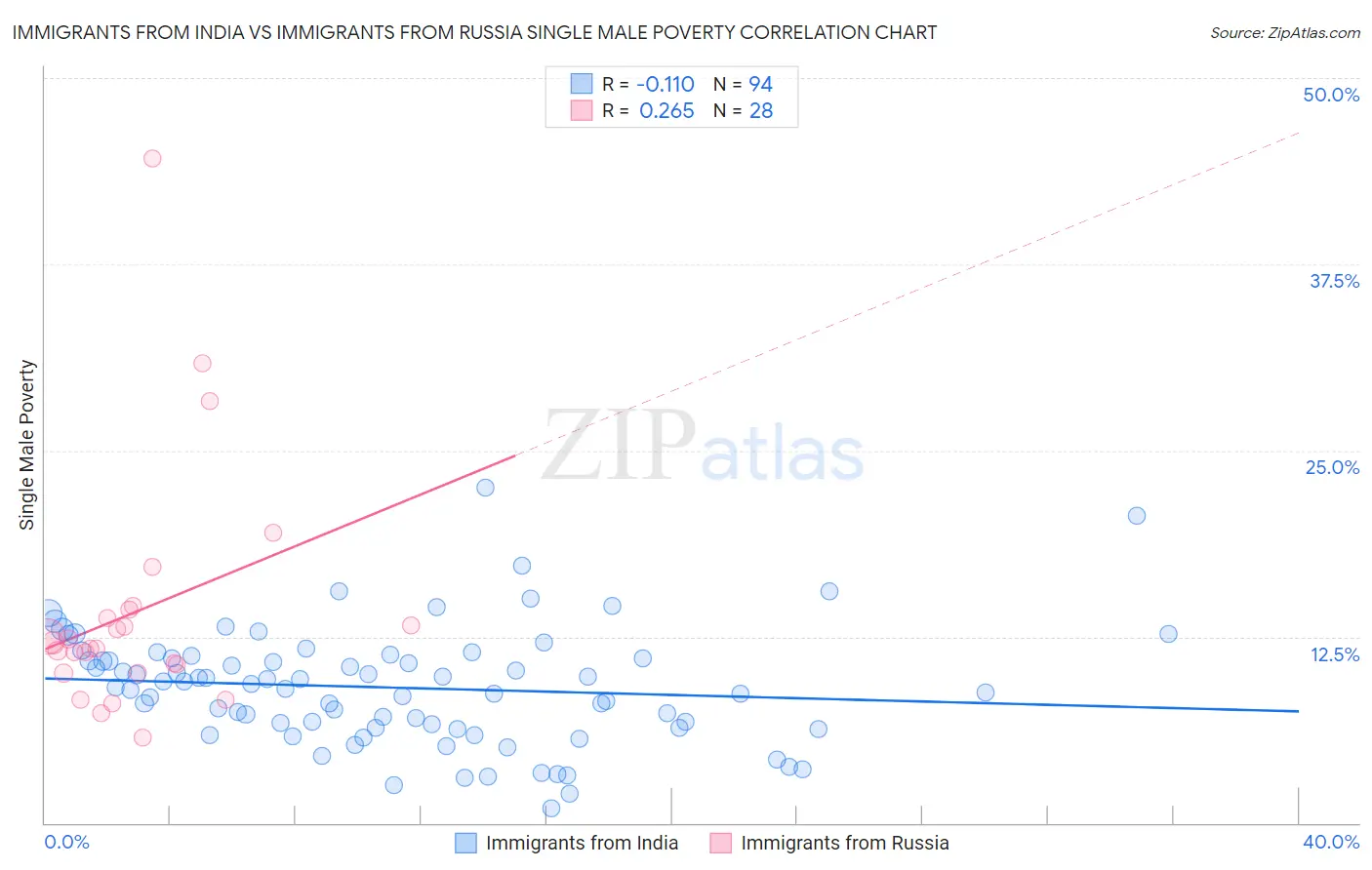 Immigrants from India vs Immigrants from Russia Single Male Poverty