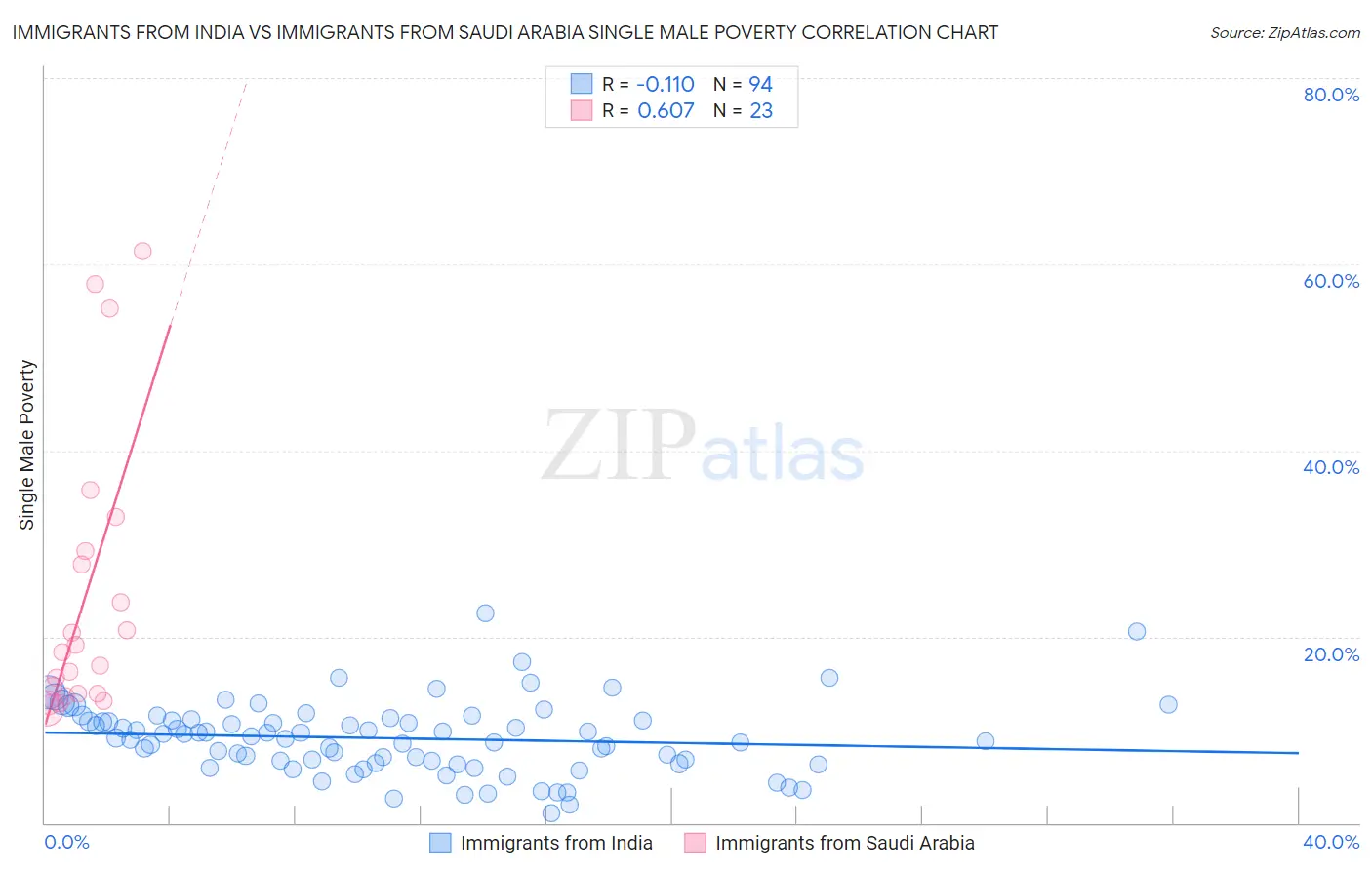 Immigrants from India vs Immigrants from Saudi Arabia Single Male Poverty