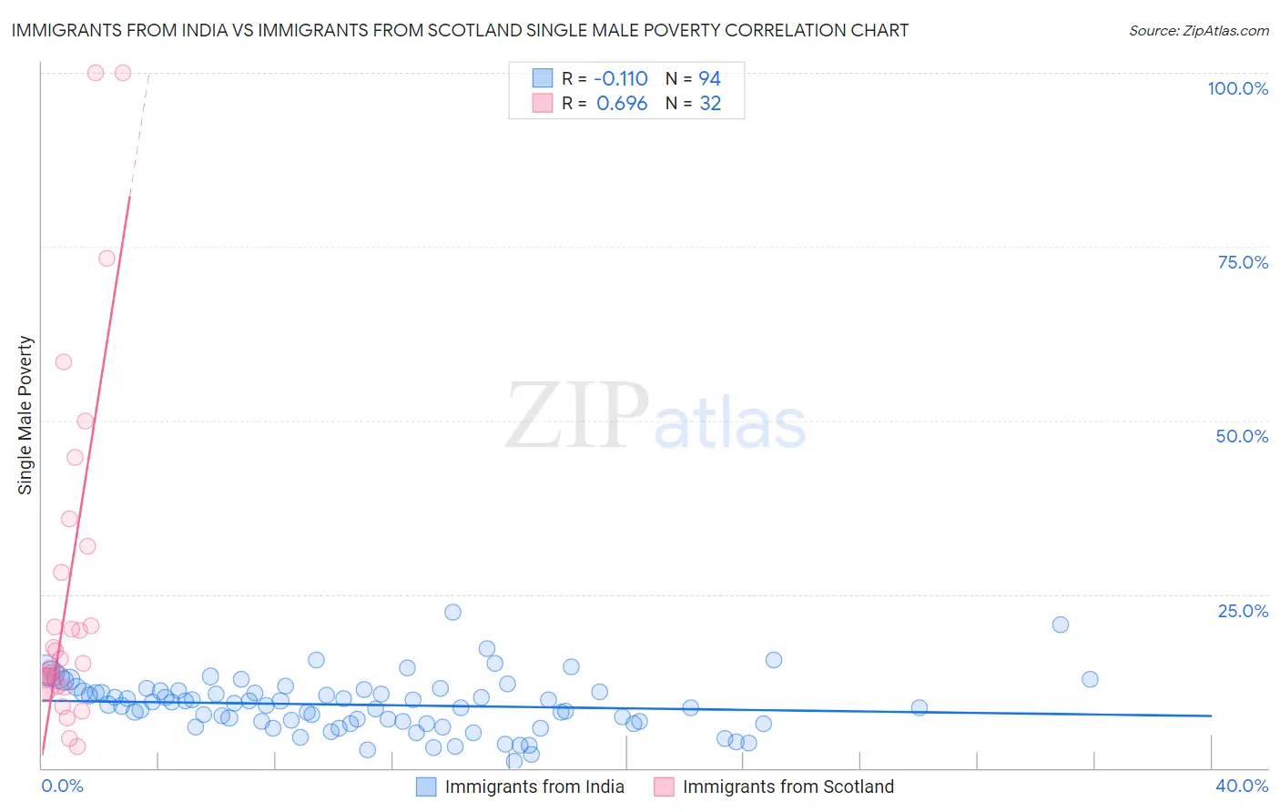 Immigrants from India vs Immigrants from Scotland Single Male Poverty