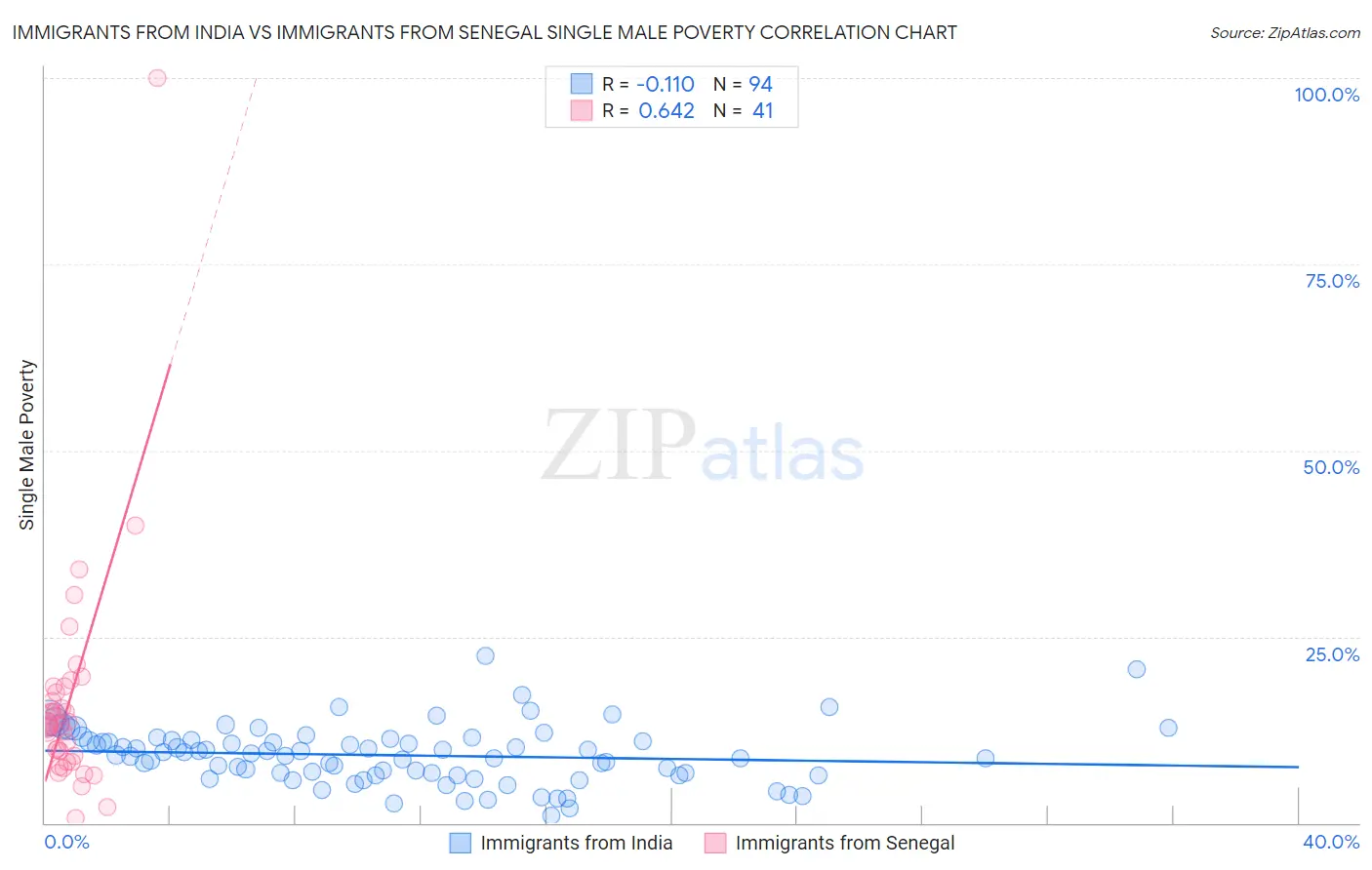 Immigrants from India vs Immigrants from Senegal Single Male Poverty