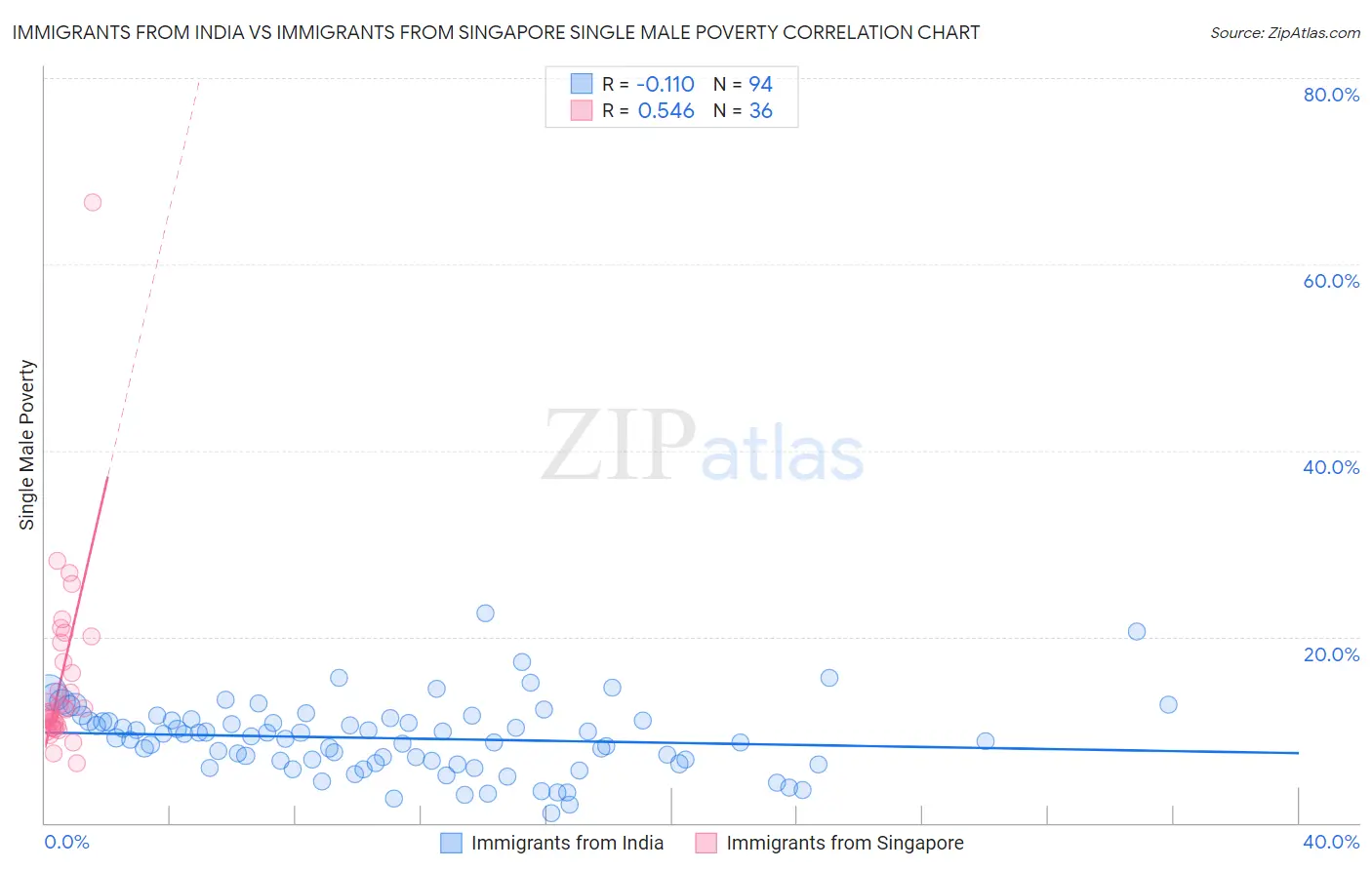 Immigrants from India vs Immigrants from Singapore Single Male Poverty