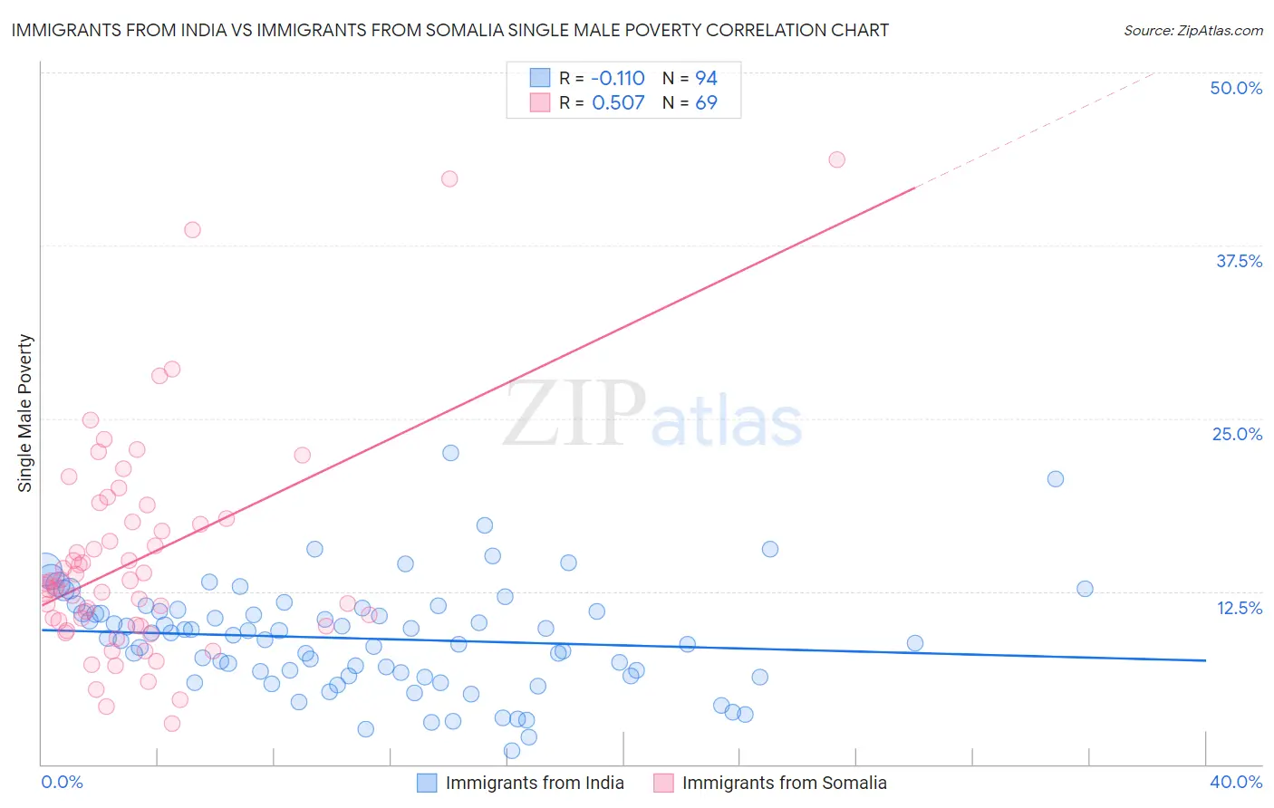 Immigrants from India vs Immigrants from Somalia Single Male Poverty