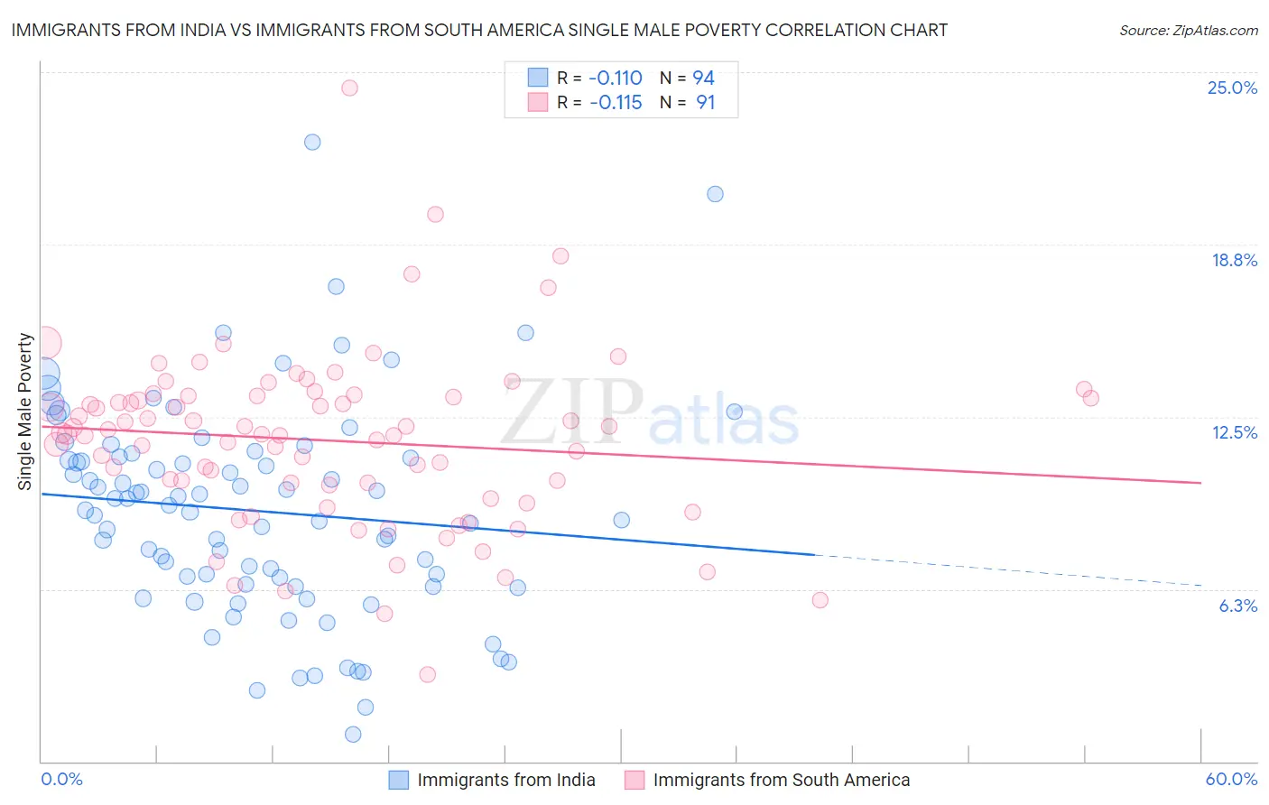 Immigrants from India vs Immigrants from South America Single Male Poverty