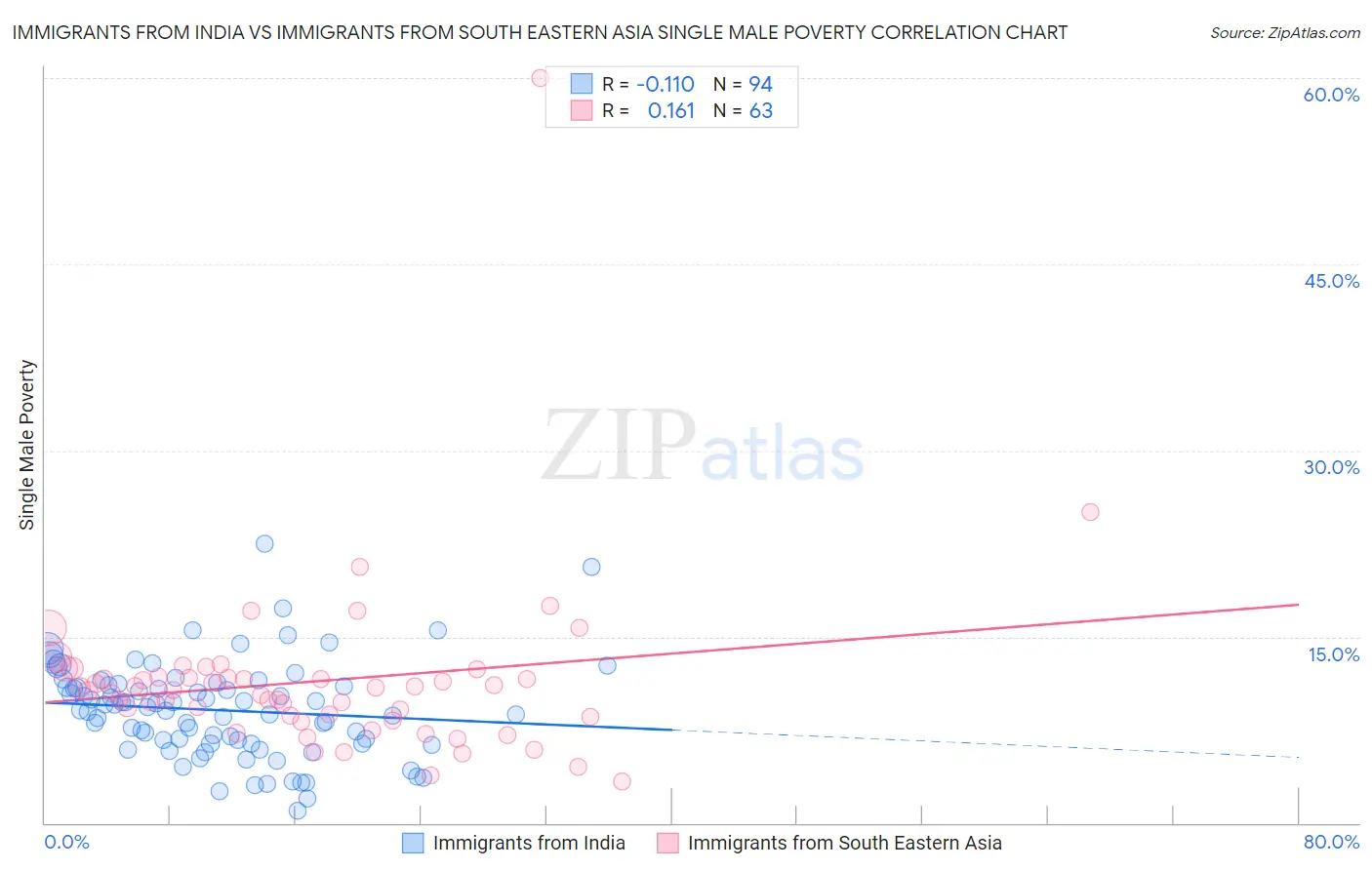 Immigrants from India vs Immigrants from South Eastern Asia Single Male Poverty