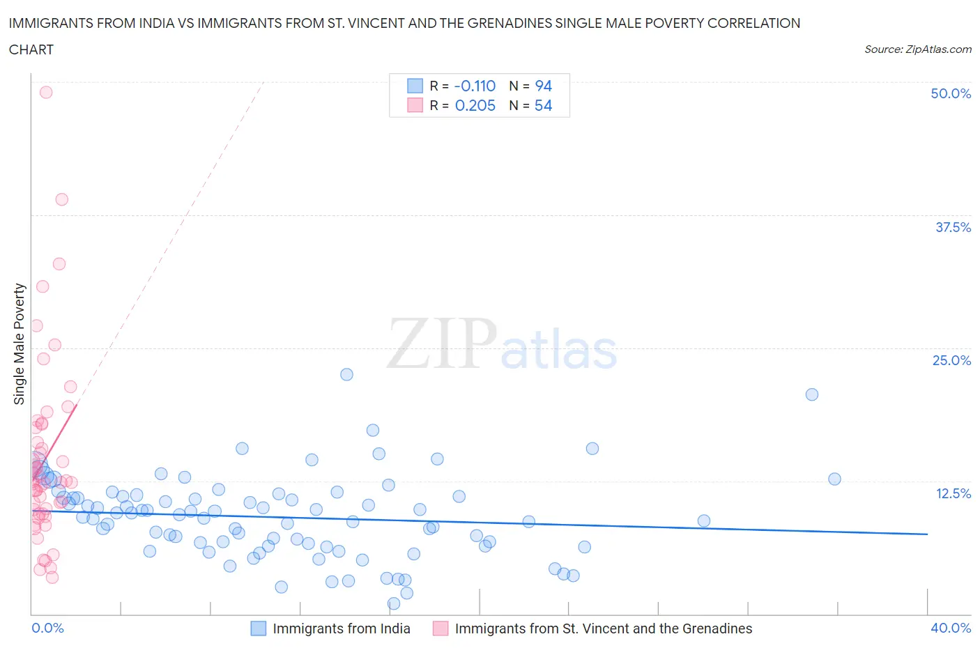 Immigrants from India vs Immigrants from St. Vincent and the Grenadines Single Male Poverty