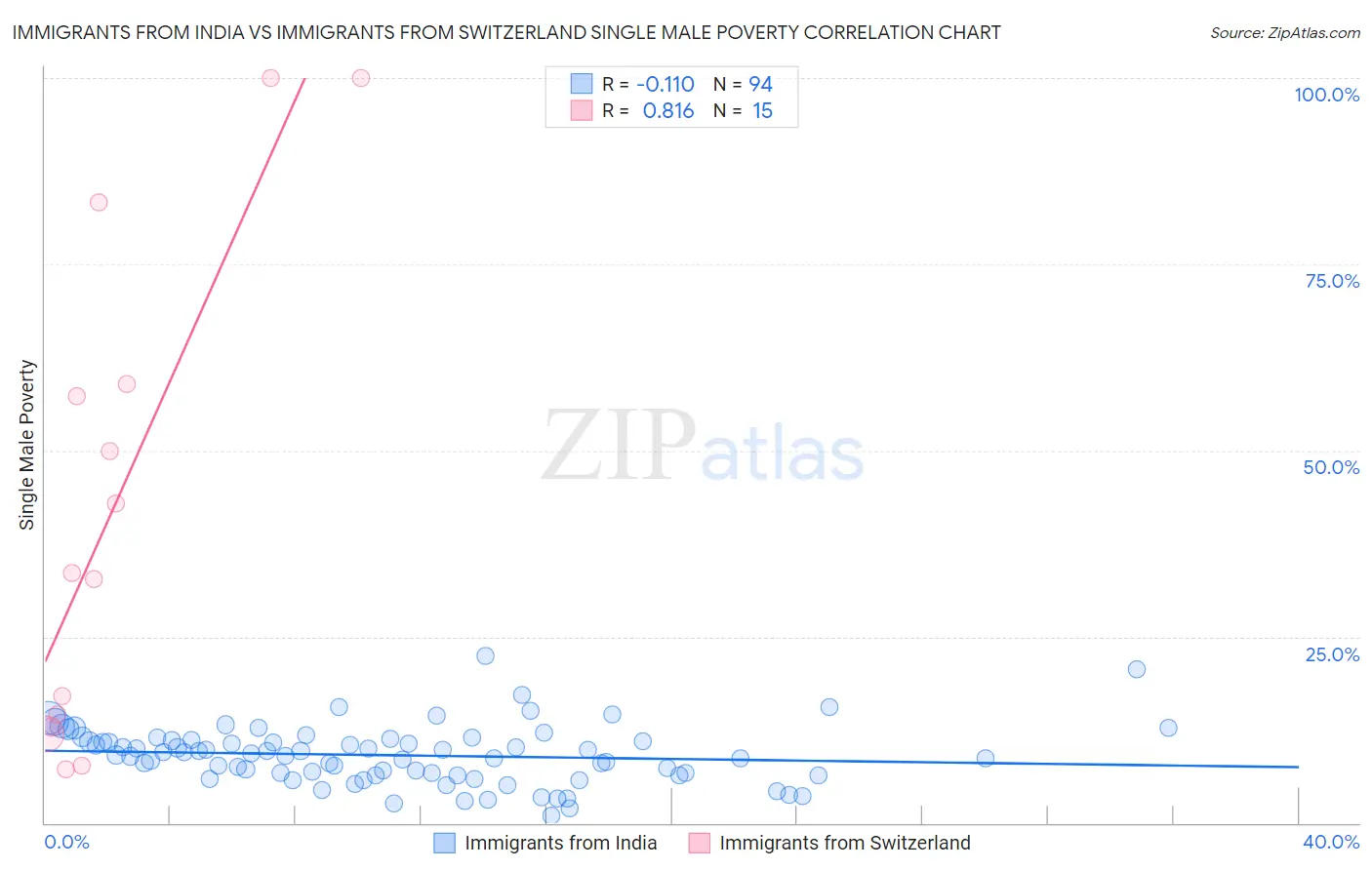 Immigrants from India vs Immigrants from Switzerland Single Male Poverty