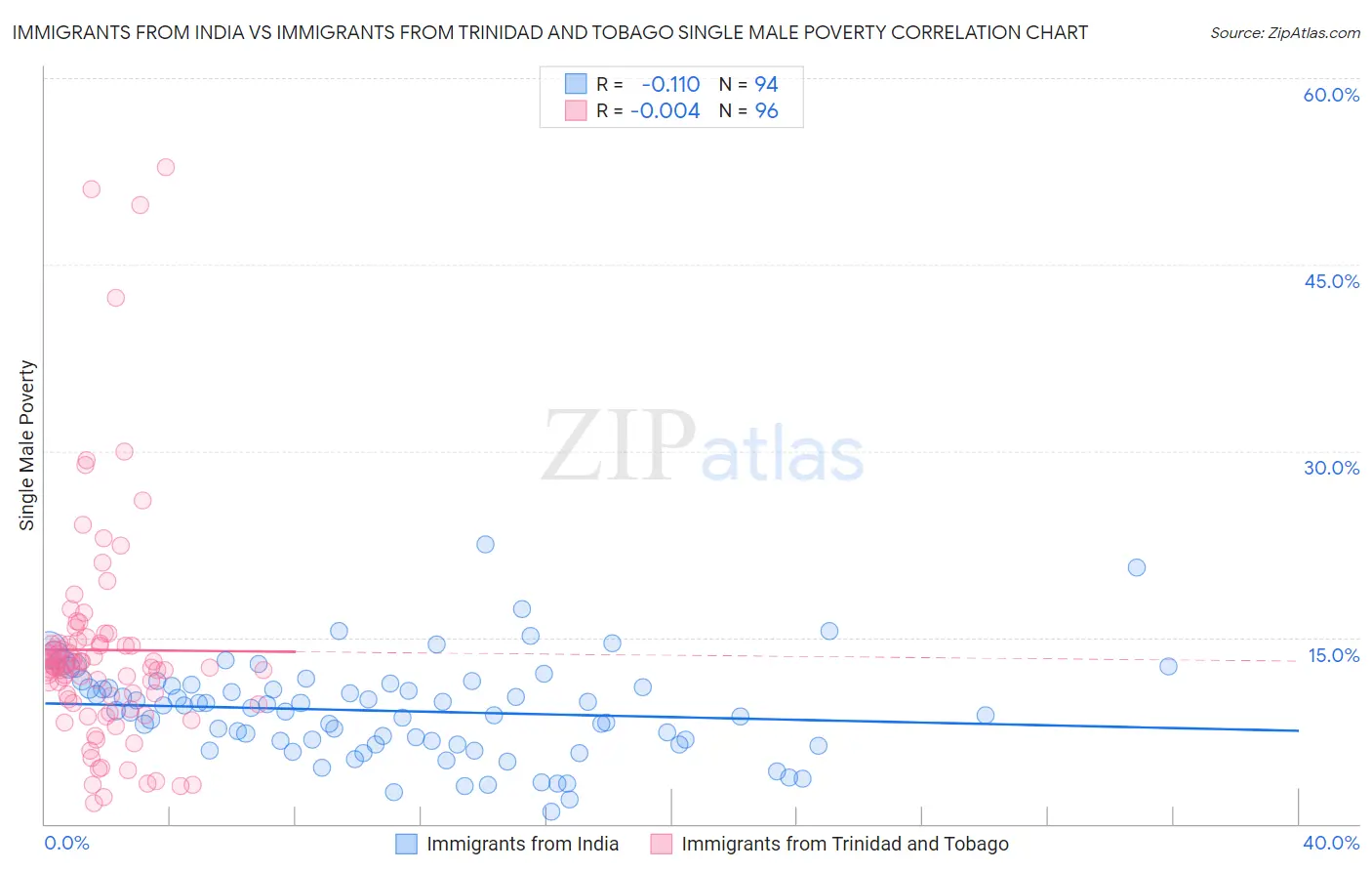 Immigrants from India vs Immigrants from Trinidad and Tobago Single Male Poverty