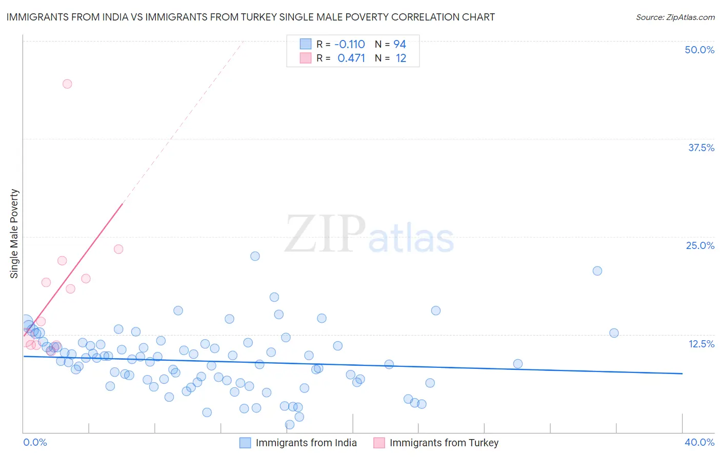 Immigrants from India vs Immigrants from Turkey Single Male Poverty