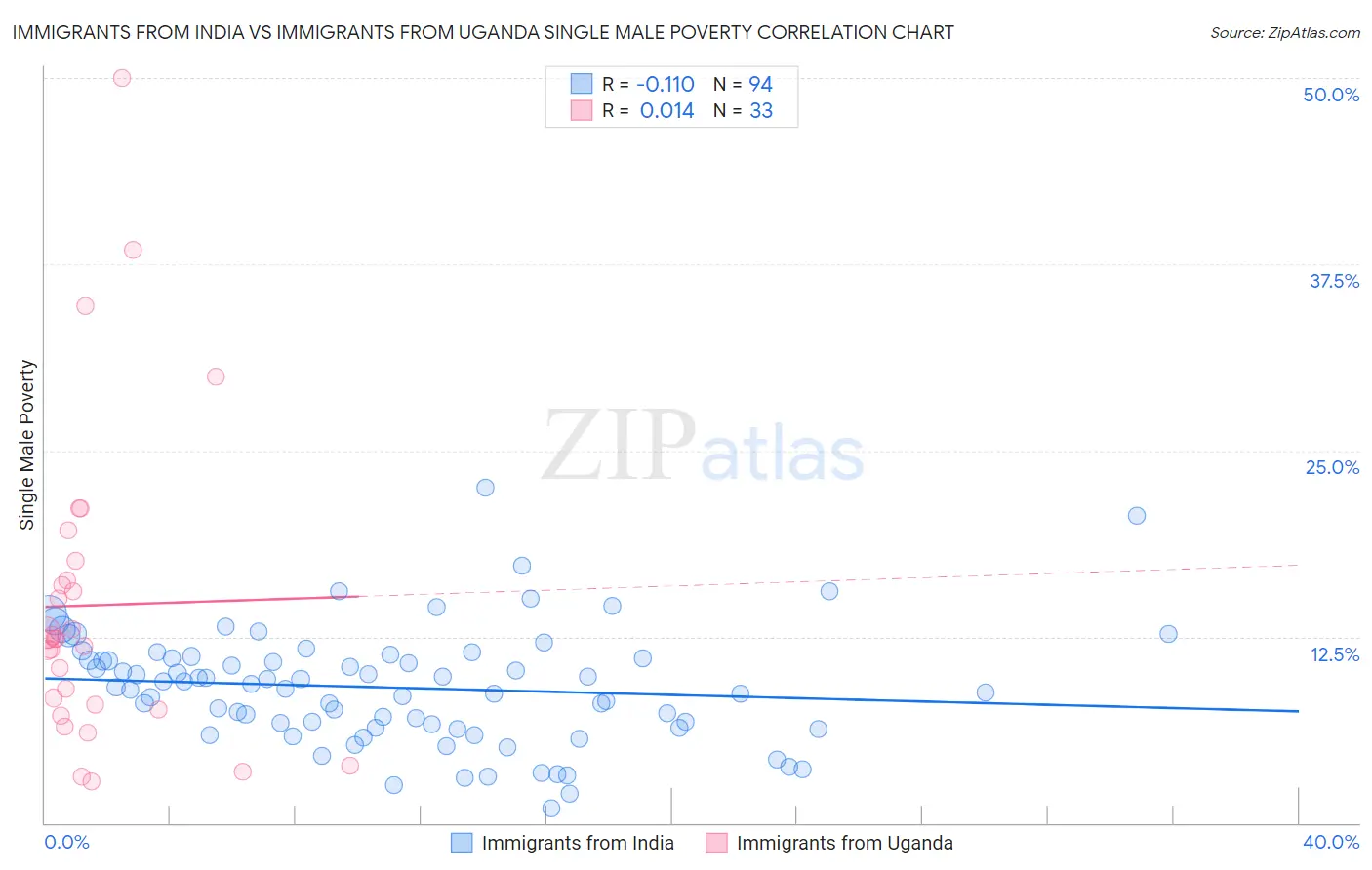 Immigrants from India vs Immigrants from Uganda Single Male Poverty
