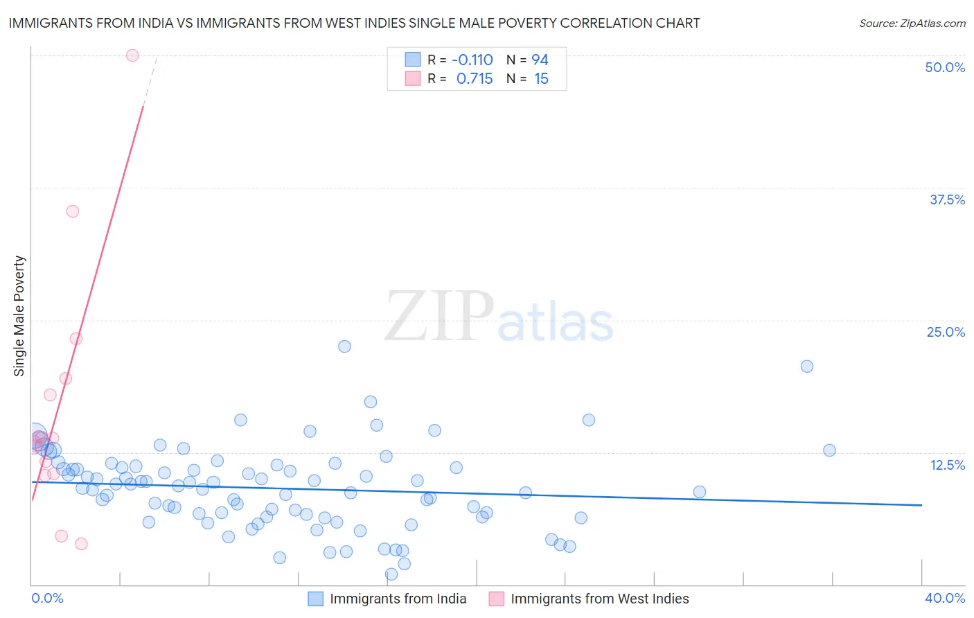 Immigrants from India vs Immigrants from West Indies Single Male Poverty