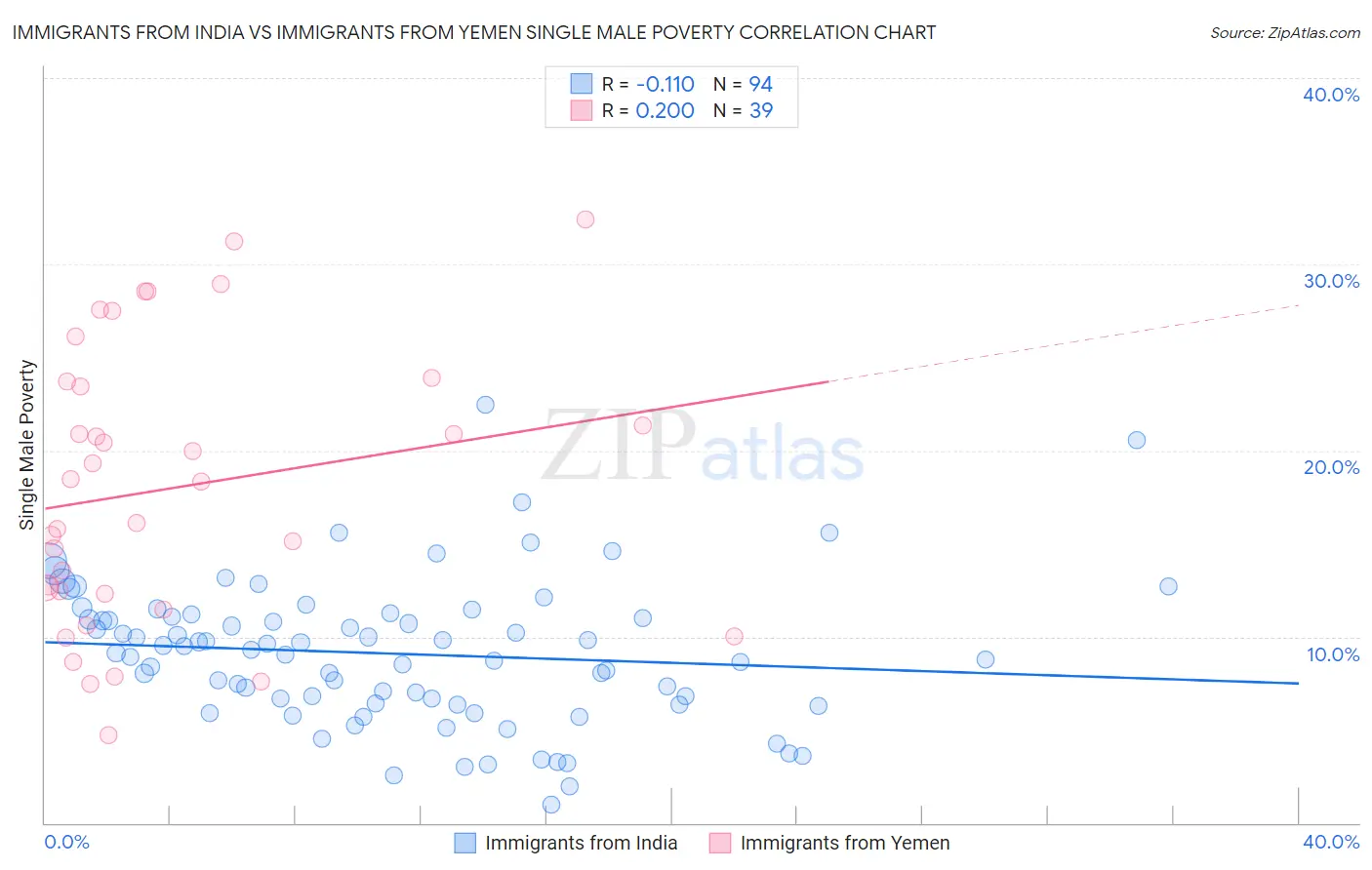 Immigrants from India vs Immigrants from Yemen Single Male Poverty