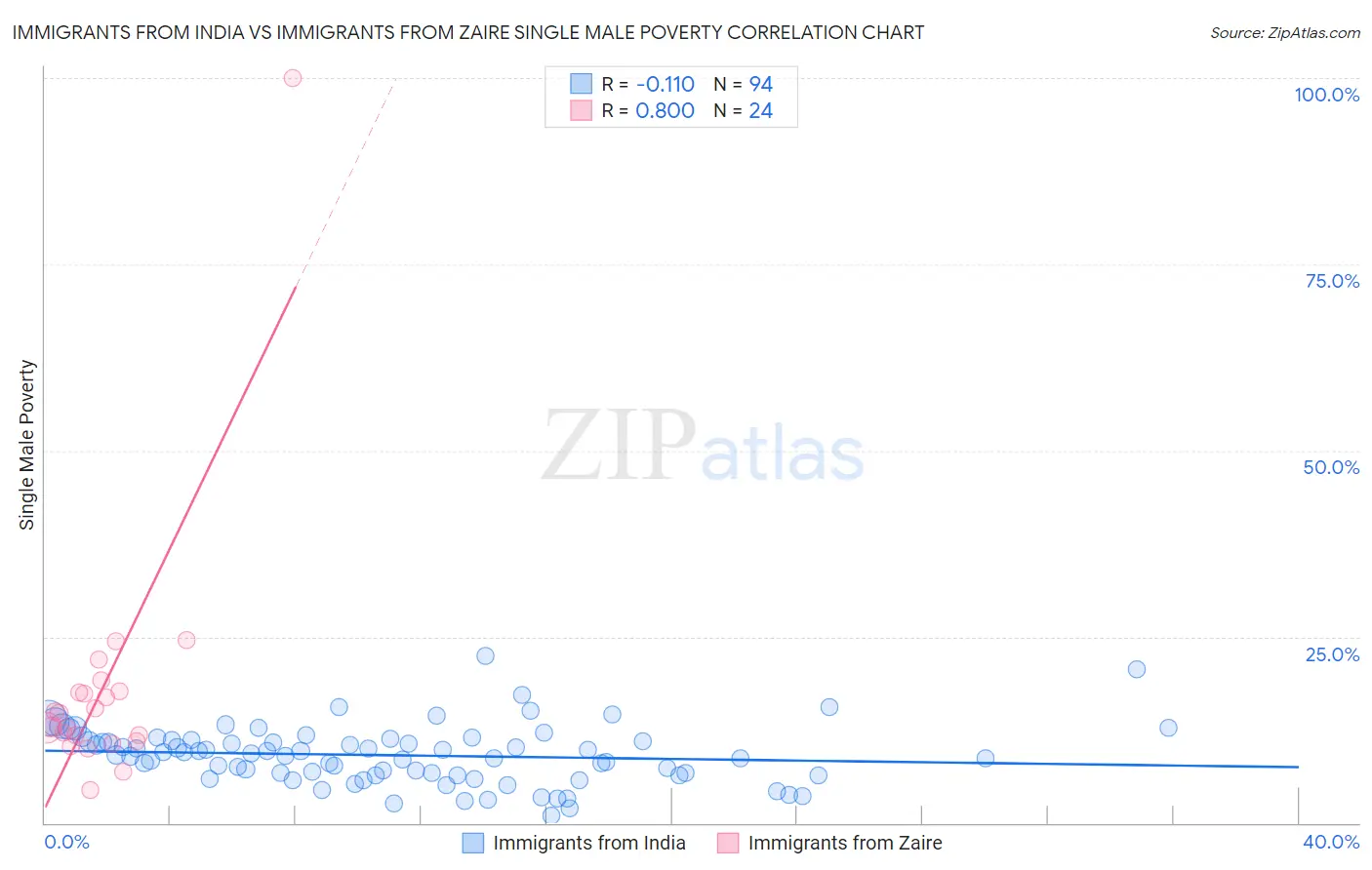 Immigrants from India vs Immigrants from Zaire Single Male Poverty
