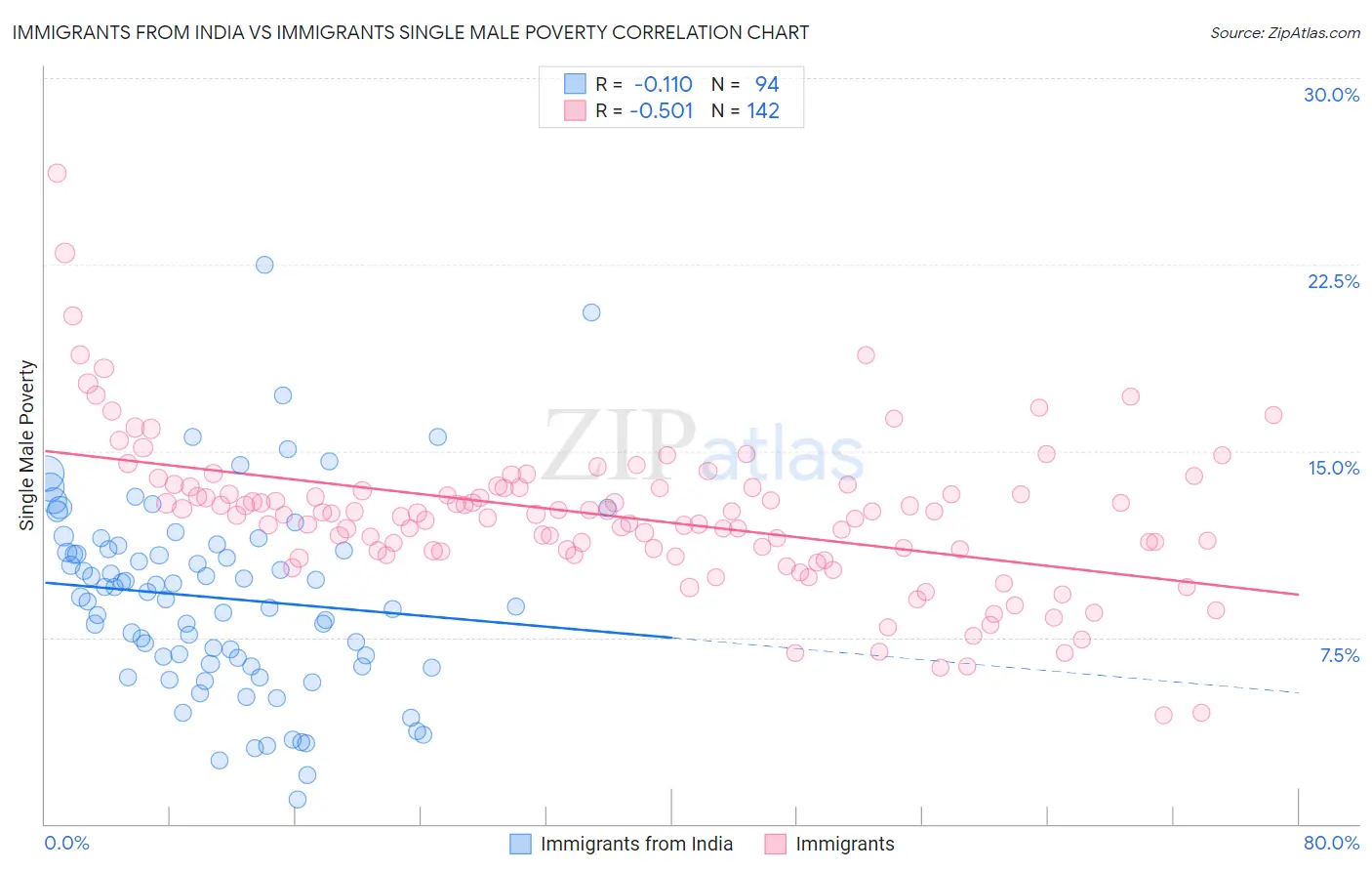 Immigrants from India vs Immigrants Single Male Poverty