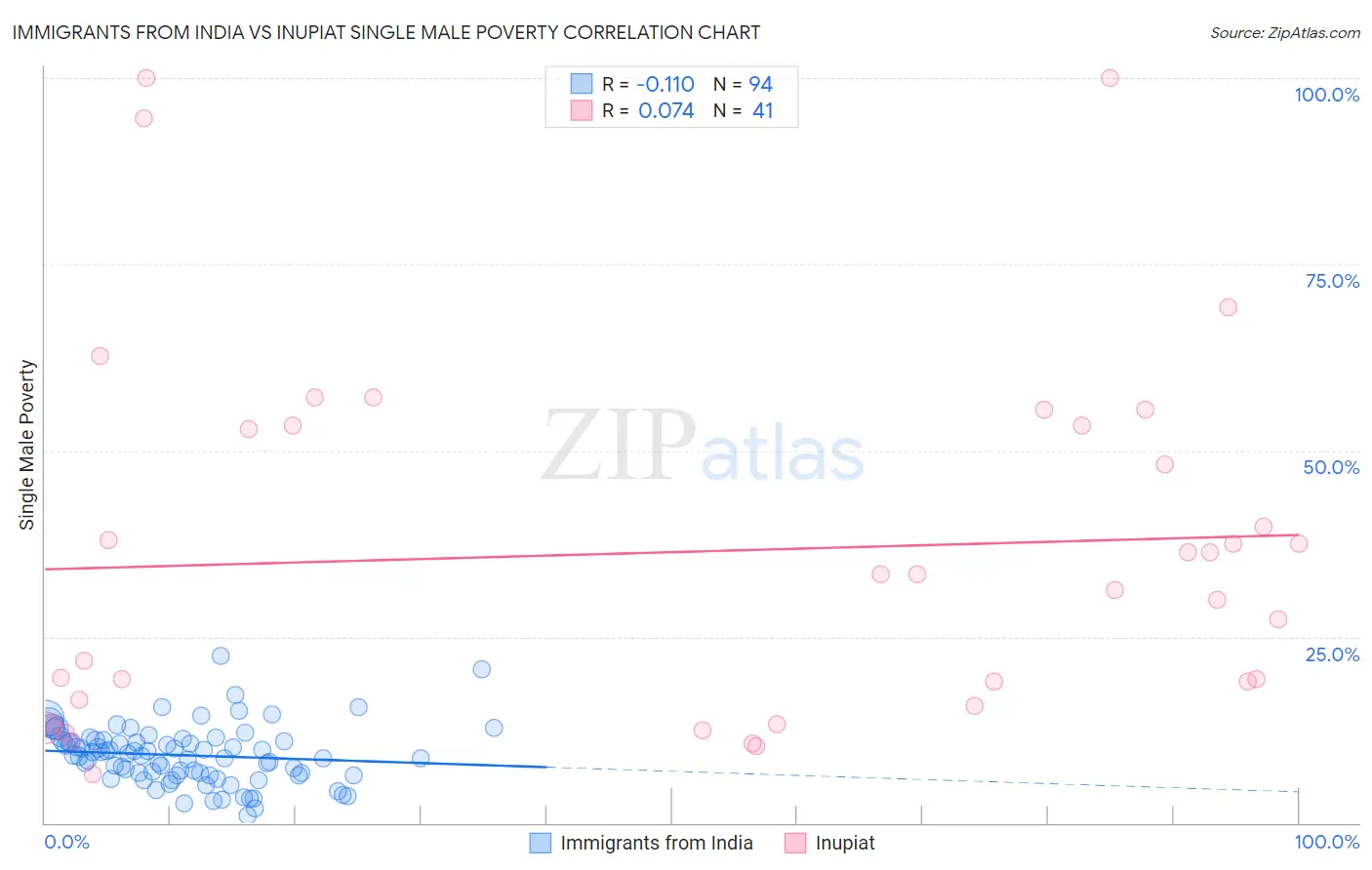 Immigrants from India vs Inupiat Single Male Poverty
