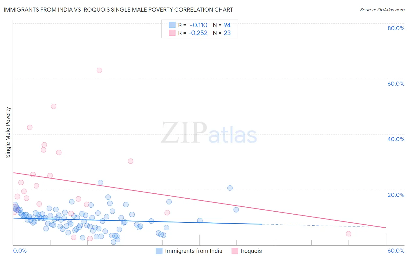 Immigrants from India vs Iroquois Single Male Poverty