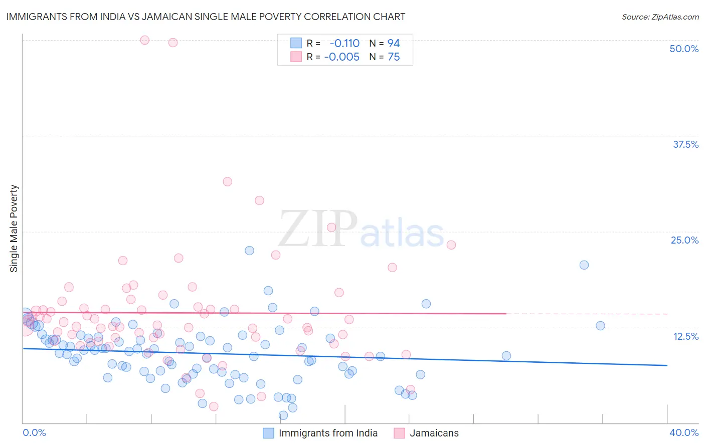 Immigrants from India vs Jamaican Single Male Poverty