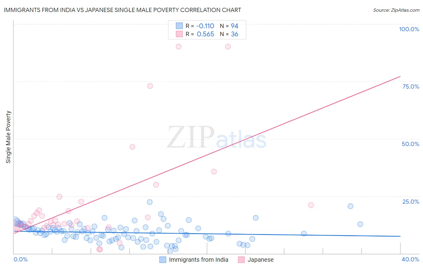 Immigrants from India vs Japanese Single Male Poverty