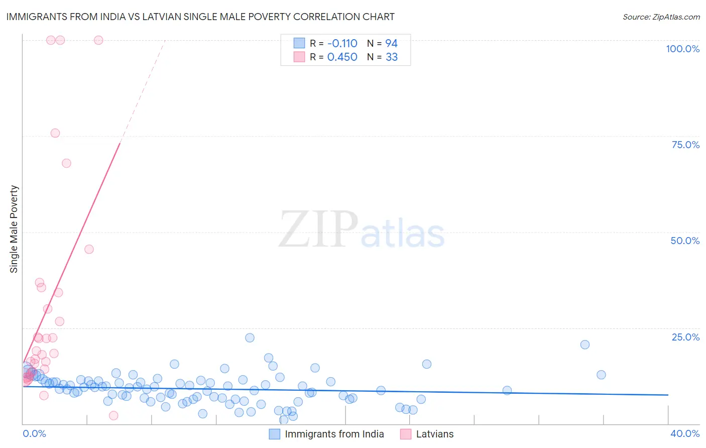Immigrants from India vs Latvian Single Male Poverty