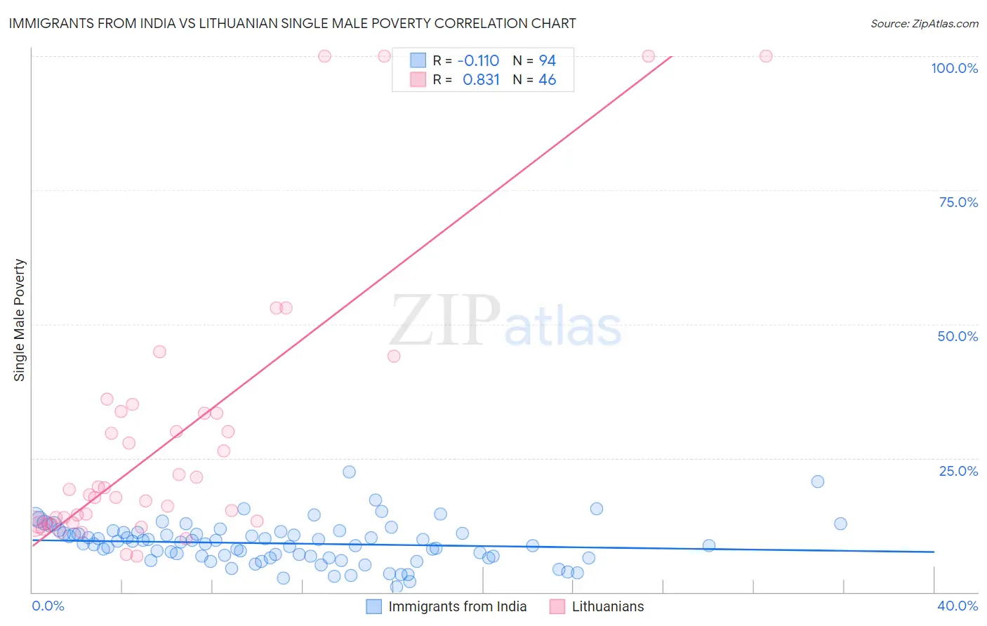 Immigrants from India vs Lithuanian Single Male Poverty